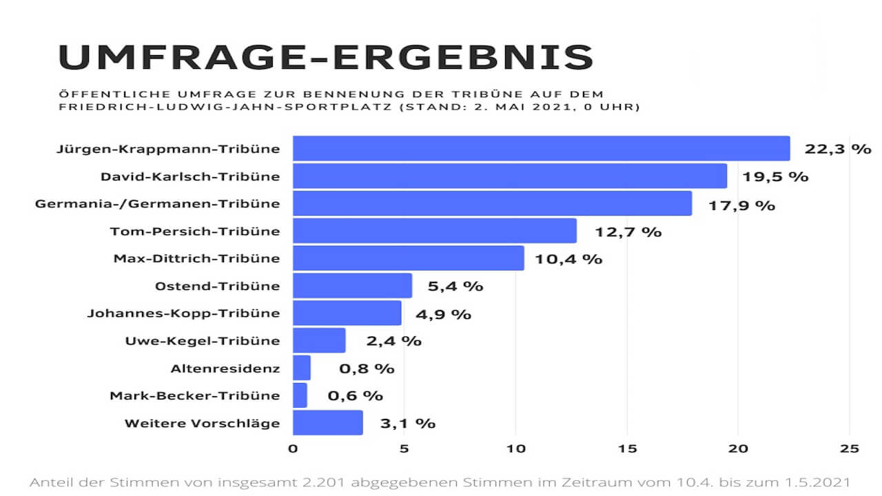 Abgestimmt: Mitglieder voten für Jürgen-Kreppmann Tribüne